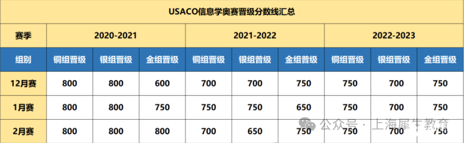 2025年USACO競(jìng)賽考試安排（附培訓(xùn)課程推薦）