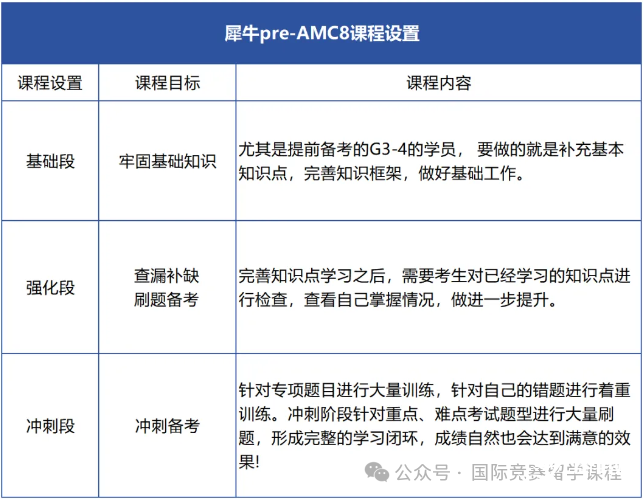 Pre-AMC8課程和AMC8課程的區(qū)別是什么？機構Pre-AMC8培訓課程詳細介紹