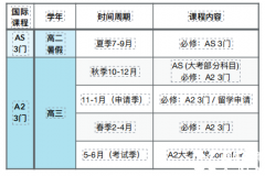 Alevel課程國際學校 VS 機構脫產？轉軌國際學校之后怎么規(guī)劃?
