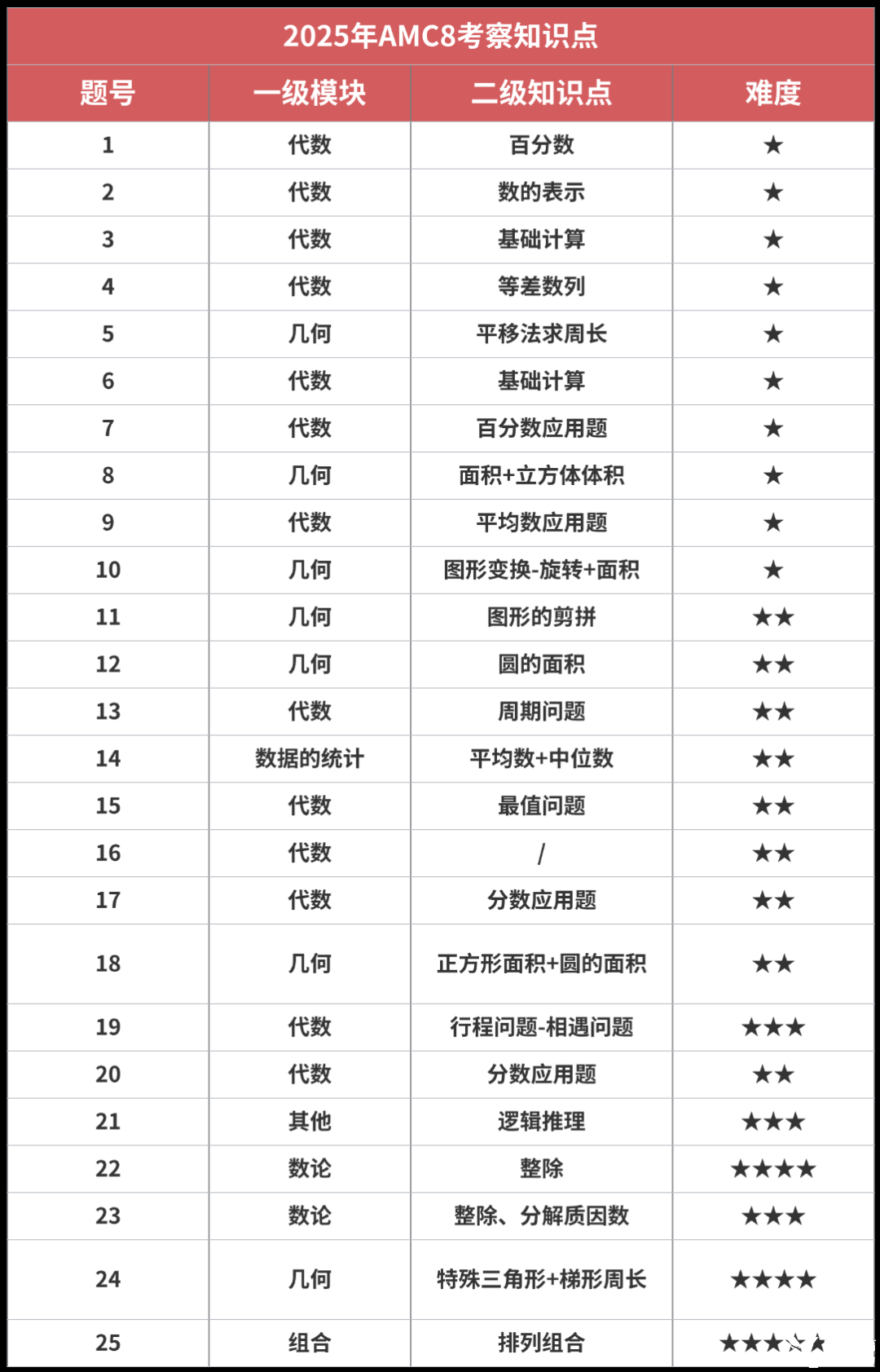 AMC8數(shù)學(xué)競(jìng)賽有用嗎？如何判斷孩子適不適合學(xué)AMC8數(shù)學(xué)競(jìng)賽？