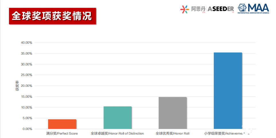 25年AMC8數(shù)學(xué)競賽成績分析！附26年AMC8數(shù)學(xué)競賽備考風(fēng)向及規(guī)劃！
