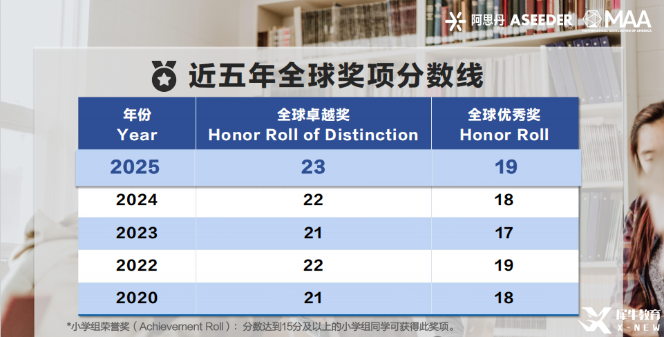 25年AMC8數(shù)學(xué)競賽成績分析！附26年AMC8數(shù)學(xué)競賽備考風(fēng)向及規(guī)劃！