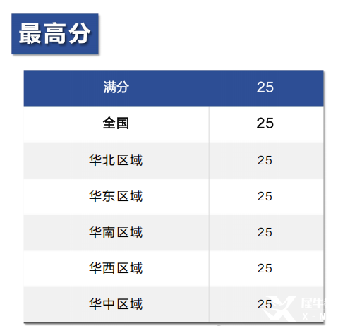 25年AMC8數(shù)學(xué)競賽成績分析！附26年AMC8數(shù)學(xué)競賽備考風(fēng)向及規(guī)劃！