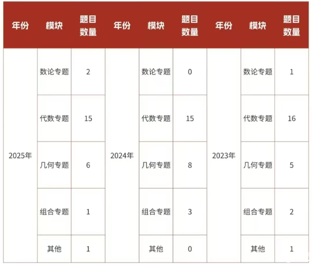 25年AMC8數(shù)學(xué)競賽成績分析！附26年AMC8數(shù)學(xué)競賽備考風(fēng)向及規(guī)劃！