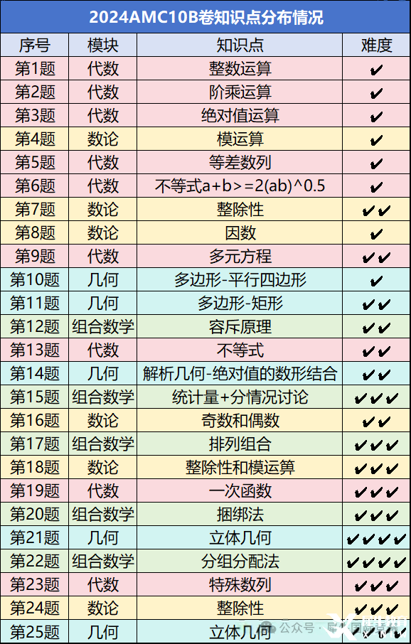AMC10數(shù)學(xué)競(jìng)賽考試內(nèi)容有哪些？照著備考很難不進(jìn)前5%！