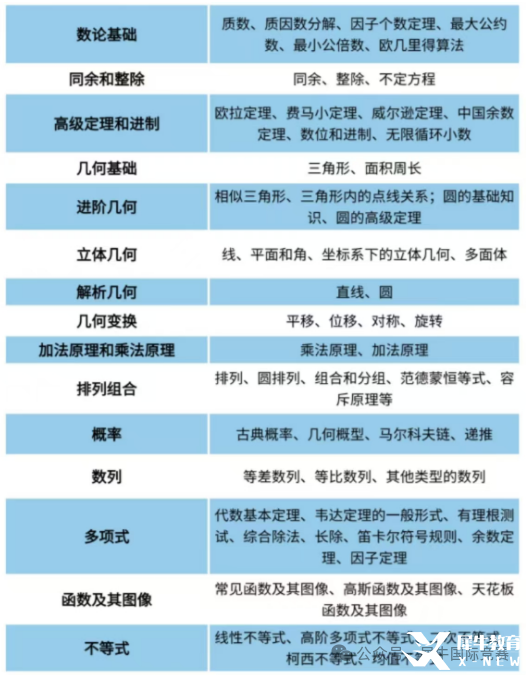 AMC10數(shù)學(xué)競(jìng)賽考試內(nèi)容有哪些？照著備考很難不進(jìn)前5%！