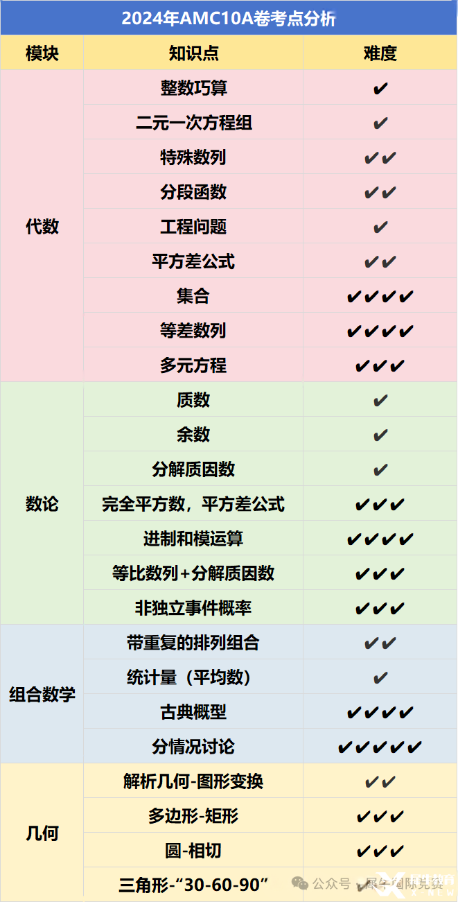 AMC10數(shù)學(xué)競(jìng)賽考試內(nèi)容有哪些？照著備考很難不進(jìn)前5%！