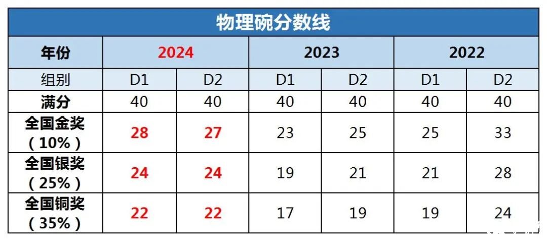 物理碗競(jìng)賽考多少分可以拿獎(jiǎng)呢？歷年物理碗競(jìng)賽分?jǐn)?shù)線匯總