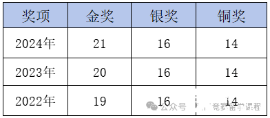 考前沖刺必看！2025年CCC化學競賽提分備考攻略！附CCC化學競賽沖刺課程！