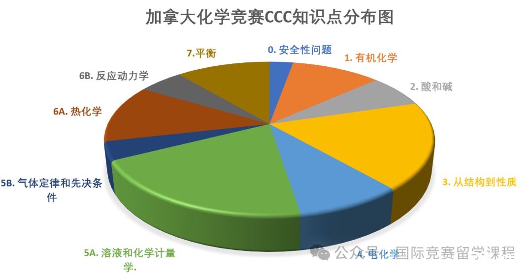 考前沖刺必看！2025年CCC化學競賽提分備考攻略！附CCC化學競賽沖刺課程！
