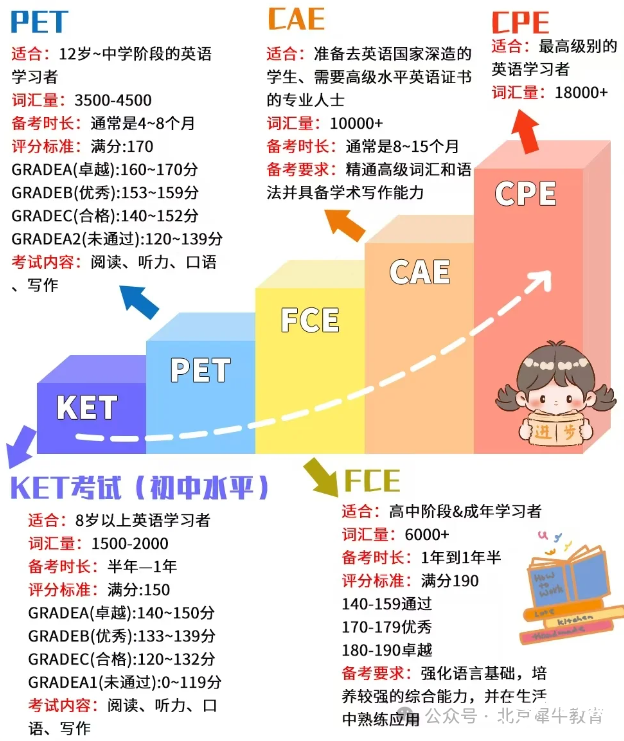 【家長必讀】考劍橋英語KET/PET/FCE的必要性是因?yàn)樯龑W(xué)？語言能力？留學(xué)？興趣？