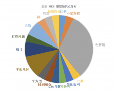 2025年AMC8競(jìng)賽難度解析，AMC8培訓(xùn)課程開(kāi)班中！