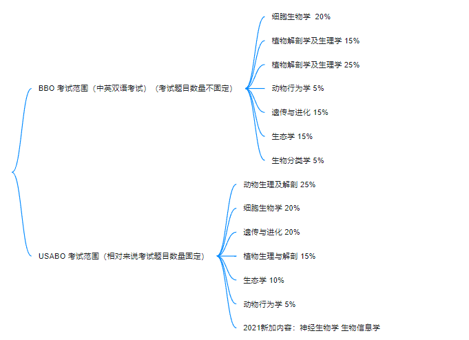 BBO&USABO生物競(jìng)賽考前沖刺班！10h助你考前查漏補(bǔ)缺 提分沖獎(jiǎng)！