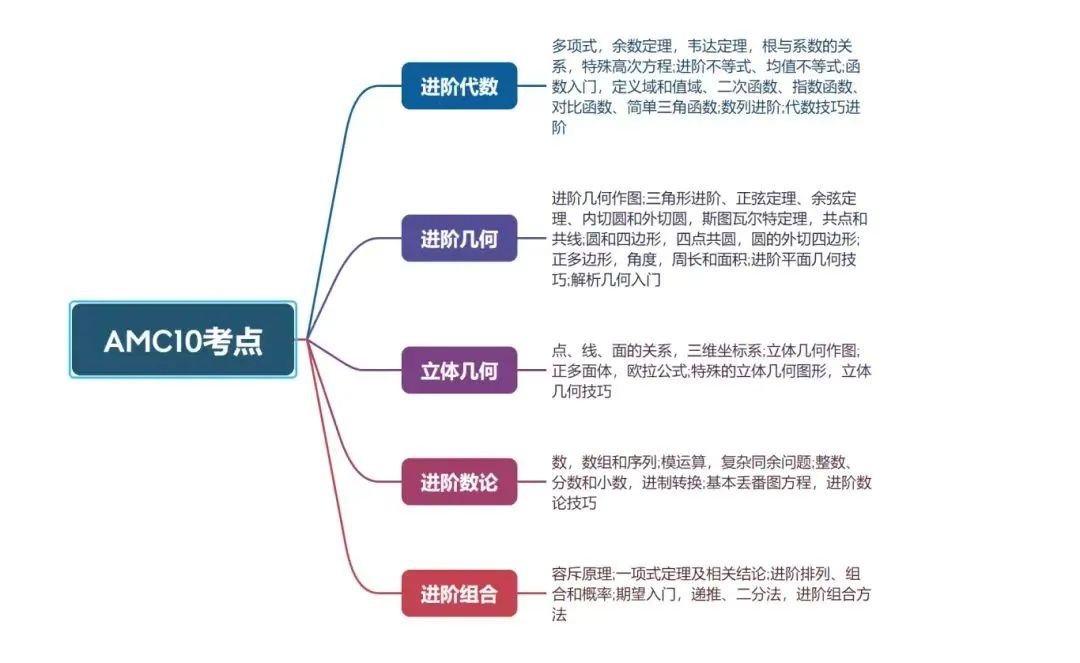 0基礎(chǔ)學(xué)生也能參加AMC10數(shù)學(xué)競賽！ 體制內(nèi)外學(xué)生如何備考amc10？amc10春季班培訓(xùn)課程來啦！
