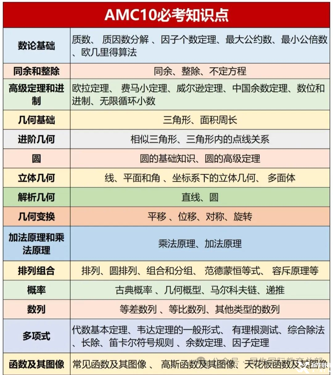 AMC10競賽難不難？考點/備考規(guī)劃/培訓(xùn)課程一站式解答！