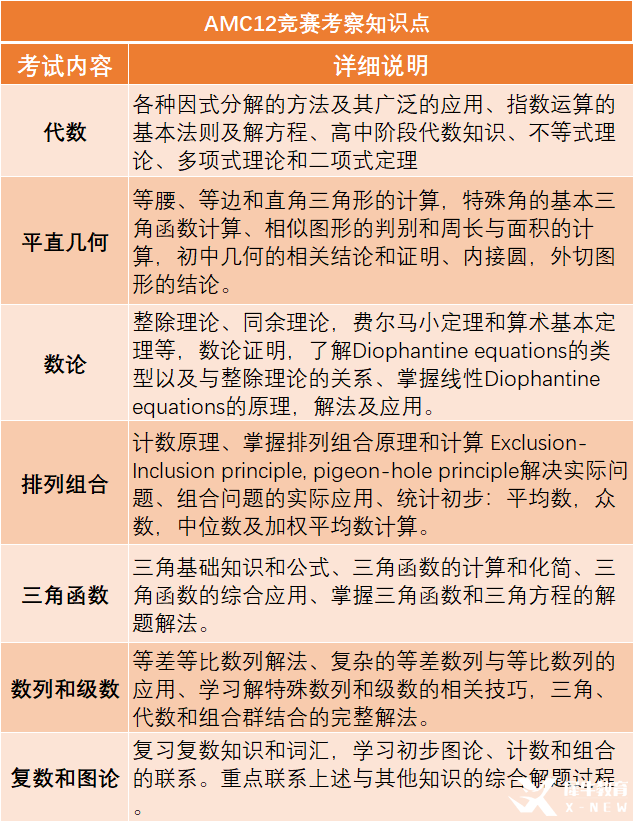 為何AMC12數(shù)學(xué)競(jìng)賽號(hào)稱AMC系列最難競(jìng)賽？如何備考才能沖刺AMC12前1%？