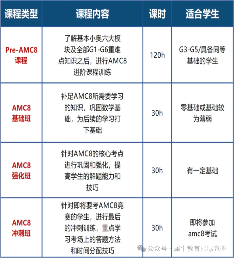 *上海小升初選AMC8還是思維100？一文詳解AMC8和思維100的區(qū)別