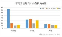 AMC10競賽零基礎(chǔ)學習，基礎(chǔ)班培訓課程推薦！