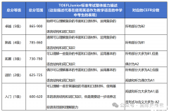 小托福全真模擬題電子版pdf免費(fèi)分享(含聽(tīng)力音頻+答案詳解)    