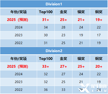 2025年物理碗多少分才能獲獎？物理碗多少分才有含金量？附物理碗競賽培訓(xùn)輔導(dǎo)