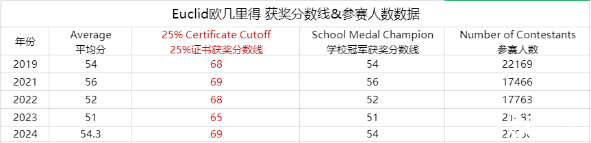 歐幾里得競賽考試時間，想沖刺全球1%需要考多少分？