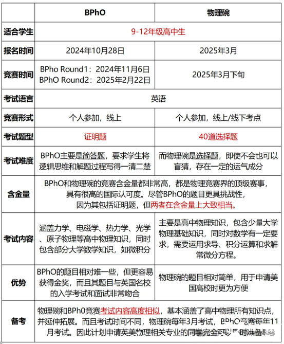 Physics Bowl和BPHO哪個含金量高？附BPHO物理競賽真題課程