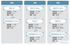 IPC/SPC拿到什么獎項才能獲得BPHO競賽入場券？附BPHO競賽培訓(xùn)