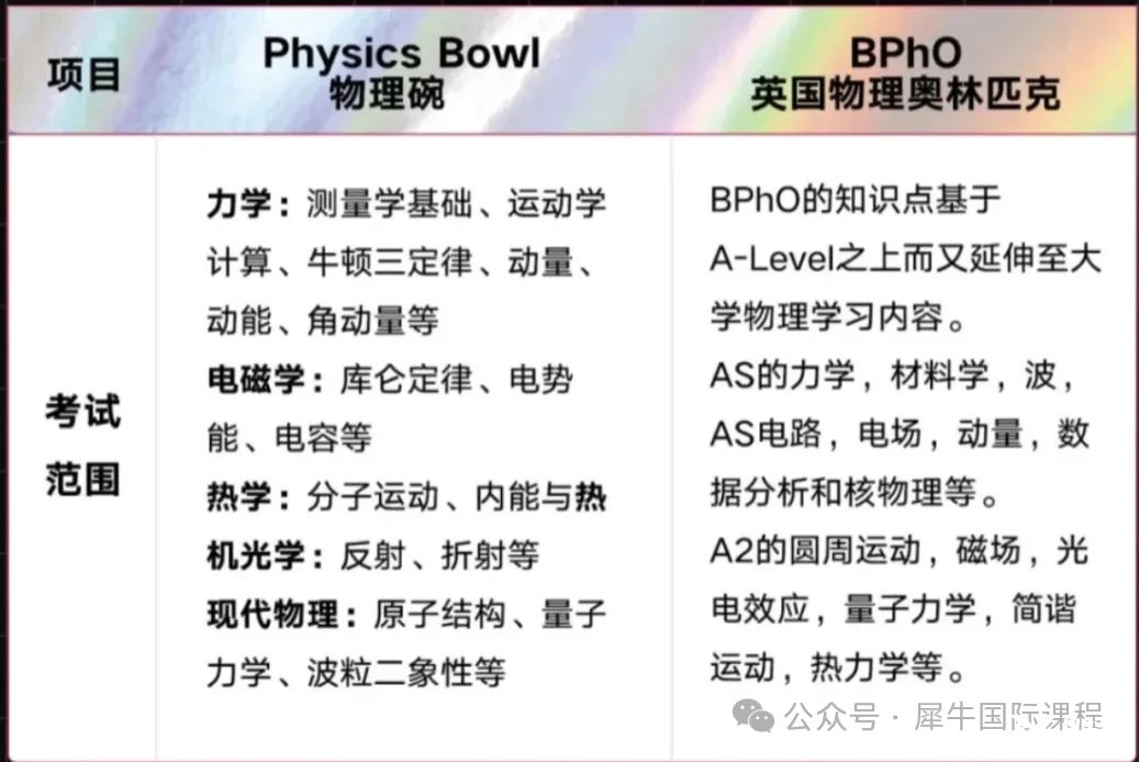 2025物理碗分數(shù)線預(yù)測！多久出分？物理碗考后備考BPhO需補充哪些知識點？BPhO+物理碗培訓(xùn)課程