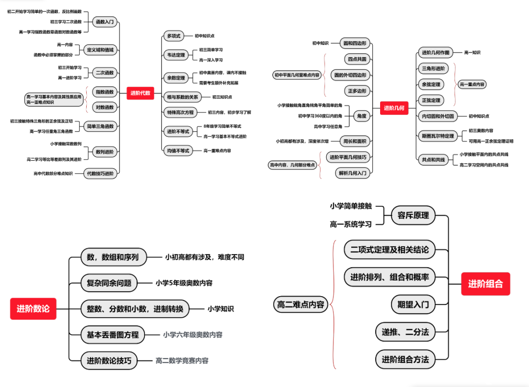 新手必看！AMC10競賽的核心考點有哪些？各階段如何備考AMC10競賽？