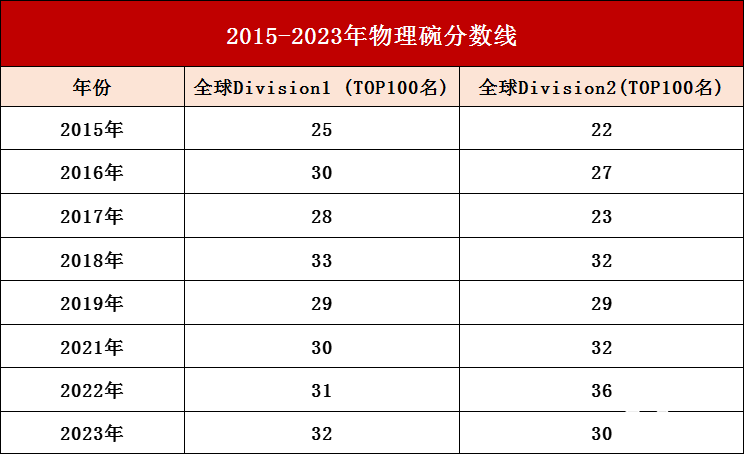 2025年物理碗競賽考完成績怎么查詢?物理碗競賽分?jǐn)?shù)線是多少？附物理碗考后規(guī)劃及培訓(xùn)