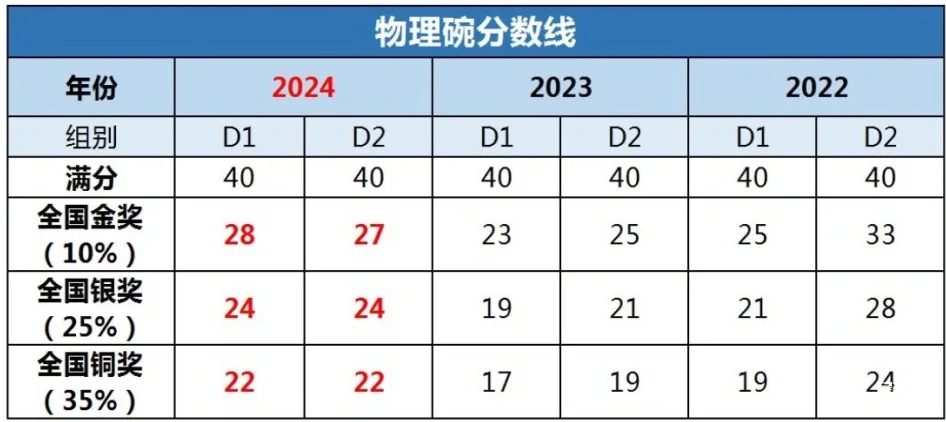 2025年物理碗競賽考完成績怎么查詢?物理碗競賽分?jǐn)?shù)線是多少？附物理碗考后規(guī)劃及培訓(xùn)