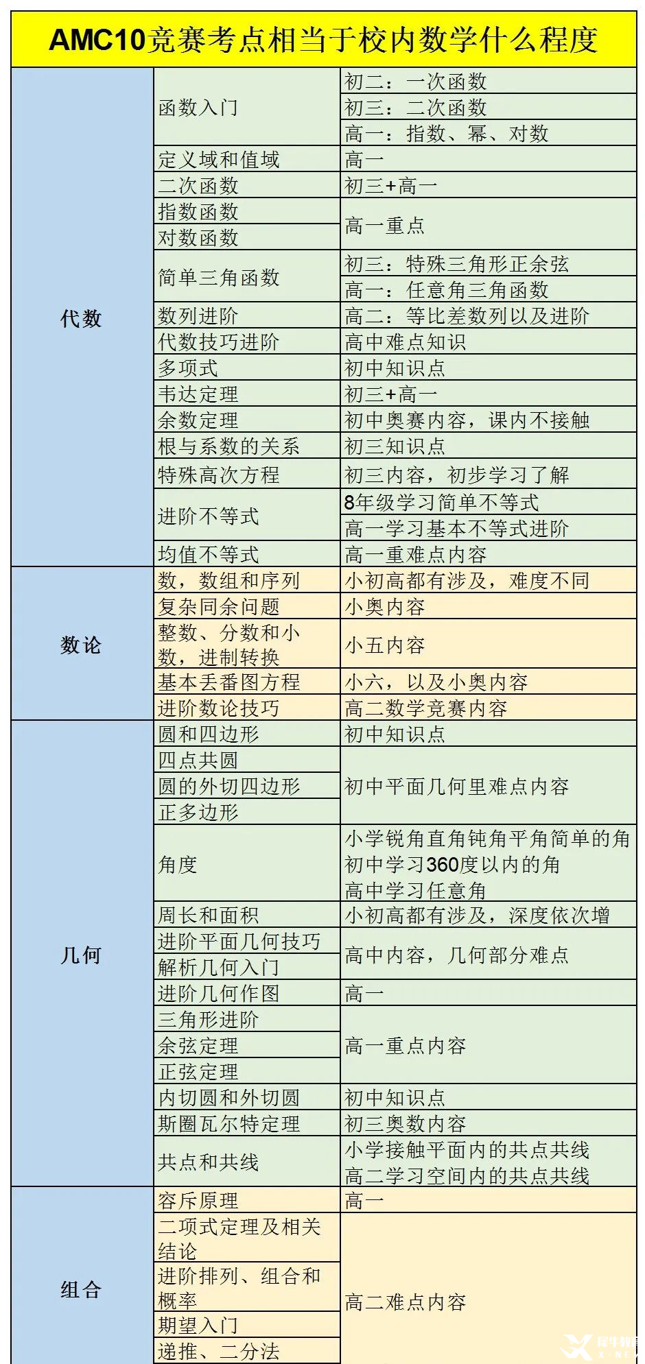 AMC10競賽難度怎么樣？考完AMC8如何備考AMC10？機(jī)構(gòu)Pre AMC10培訓(xùn)入股不虧！