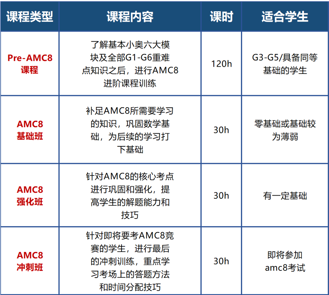 AMC8競(jìng)賽建議幾年級(jí)開(kāi)始學(xué)？最全的小學(xué)AMC8數(shù)學(xué)競(jìng)賽規(guī)劃就在這篇！