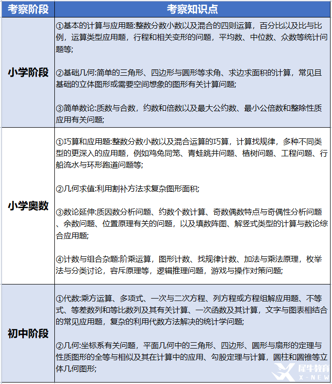 AMC8數(shù)學(xué)競(jìng)賽多少分可以獲獎(jiǎng)？零基礎(chǔ)如何學(xué)？
