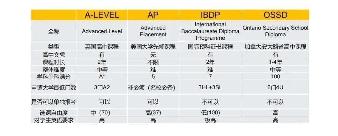 AP課程適合哪些學(xué)生？AP課程有哪些優(yōu)勢？