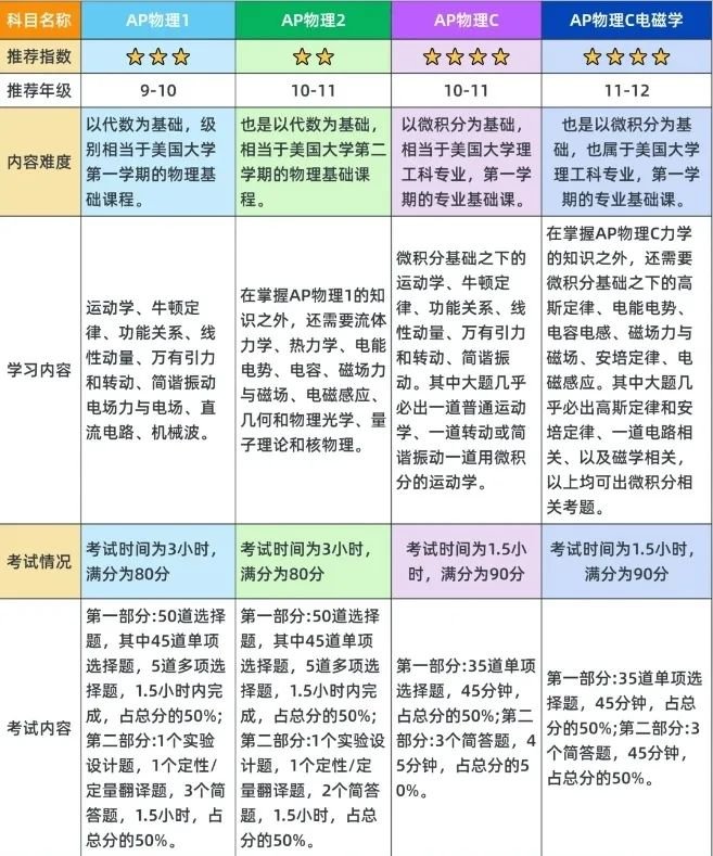 AP物理4大科目達到5分需要的強度分析，附AP物理提分輔導