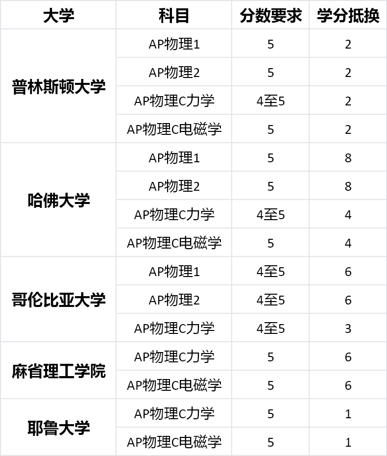 AP物理4大科目達到5分需要的強度分析，附AP物理提分輔導