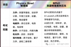 11月BPHO物理競賽培訓(xùn)班開啟，培訓(xùn)課程介紹!