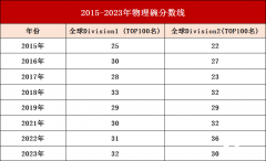 物理碗競(jìng)賽往年分?jǐn)?shù)線(xiàn)是多少？2025年還有哪些物理競(jìng)賽可以參加呢？