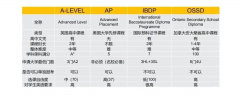 AP課程適合哪些學(xué)生？與其他課程相比有什么優(yōu)勢？