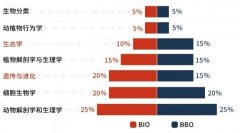 BBO和USABO生物競賽難度對比，獲獎率分析！