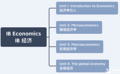 IB經(jīng)濟(jì)重難點(diǎn)介紹，7分沖刺建議分享！