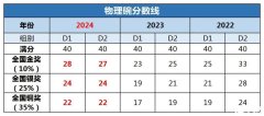 2025物理碗競賽獲獎分?jǐn)?shù)線預(yù)測！