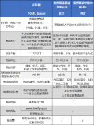 KET、PET、小托福的區(qū)別分析！