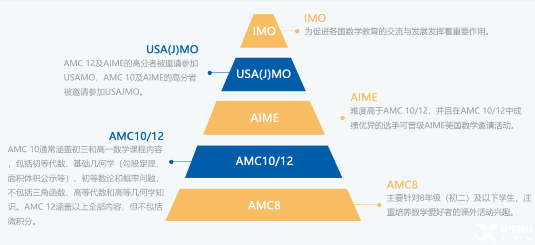 AMC10數(shù)學競賽