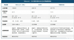  A-Level課程體系一文讀懂！附培訓(xùn)課程~