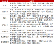 AMC12培訓(xùn)課程介紹！AMC12競(jìng)賽難度如何？如何備賽？