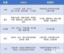 AMC8和希望杯如何選擇？AMC8和希望杯的區(qū)別！