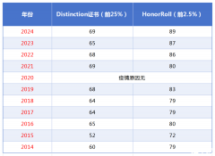2025年歐幾里得競賽考試分?jǐn)?shù)線預(yù)測，附考后規(guī)劃！