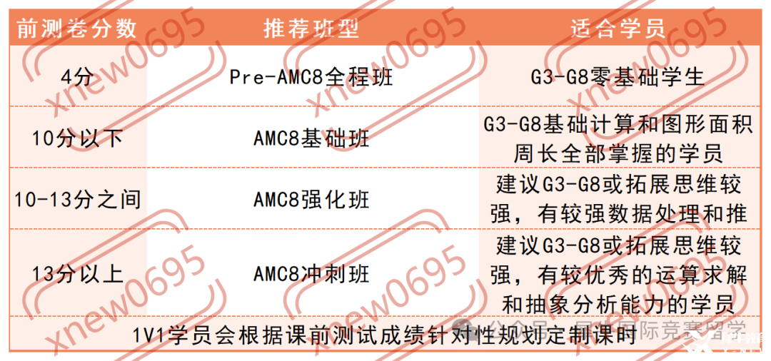 AMC8前測要求_Sheet1.png